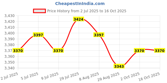amazon.in MERISHOPP®Stainless Steel Rice Cooker with Inset Draining Basket Large for Sticky Rice 25cmx21.5cm|Home & Garden|Home & Garden|Home & Garden|1 Steaming Pot Price History Graph from 2 Jul 2025 to 16 Oct 2025