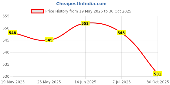 amazon.in MERISHOPP®Stainless Steel Wire Saw PVC Pipe Cutting Tool for Survival Travel Emergency Black|Home & Garden | Saws|1 Piece Stainless Steel Wire Saw Price History Graph from 19 May 2025 to 30 Oct 2025