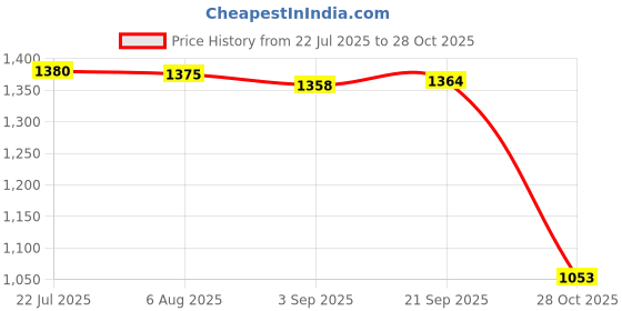 amazon.in MERISHOPP®Straw Roof Thatch Decorative Synthetic Thatch Grass Roof for Hut Fence Beach Style C|1 Roll Straw Roof Thatch|Home & Garden Price History Graph from 22 Jul 2025 to 28 Oct 2025