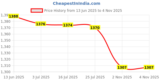 amazon.in MERISHOPP®Stretch Cocktail Poseur Dry Bar Spandex Table Cover Cloth Decor White|Home & Garden | Kitchen, Dining & Bar | Linens & Textiles |1 Piece of Table Cloth Price History Graph from 13 Jun 2025 to 4 Nov 2025