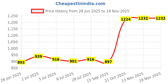 amazon.in MERISHOPP®Stylus Pen Holder Carry Case Protection Sleeve Stylus Pen Carrying Case Black|Computers/Tablets & Networking | Cases, Covers, Keyboard Folios|1 Pencil Carrying Case Price History Graph from 28 Jun 2025 to 17 Nov 2025