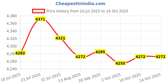 amazon.in MERISHOPP®Swift Yarn Fiber String Ball Wool Winder Holder Hand Operated|Crafts | Needlecrafts & Yarn | Crocheting & Knitting | Notions & Tools Price History Graph from 10 Jul 2025 to 10 Oct 2025