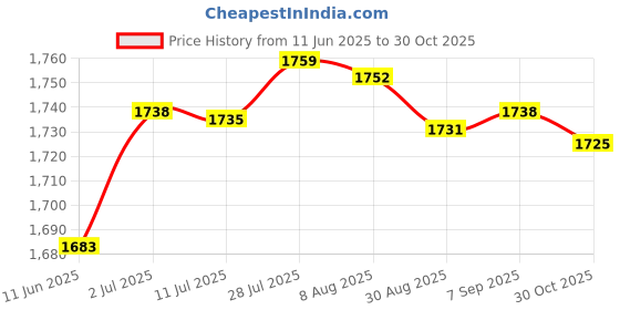 amazon.in MERISHOPP®Swimming Pool Cover Repair Kit Gifts Green Accessories Pool Patch Repair Kit 100 cm|Home & Garden | Yard, Garden & Outdoor Living | Pools & Spas | Pool Equipment & Parts Price History Graph from 11 Jun 2025 to 30 Oct 2025