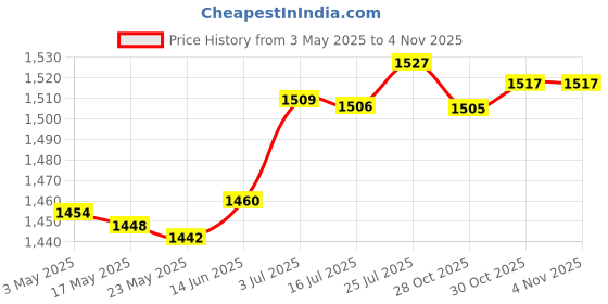 amazon.in MERISHOPP®Swimming Pool Telescopic Pole Rakes Handheld Nonslip Grip Telescoping Handle|Home & Garden | Yard, Garden & Outdoor Living | Pools & Spas | Pool Cleaning Tools Price History Graph from 3 May 2025 to 30 Oct 2025