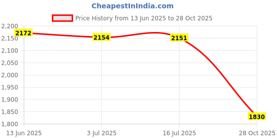 amazon.in MERISHOPP®Table Cover Polyester Waterproof Round Tablecover Dark Coffee White|Home & Garden | Kitchen, Dining & Bar | Linens & Textiles |1 Piece Tablecloth Price History Graph from 13 Jun 2025 to 28 Oct 2025