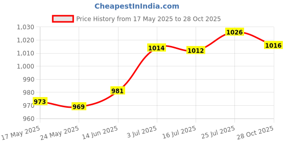 amazon.in MERISHOPP®Thermohygrometer 2 in 1 Indoor Thermometer for Greenhouse Office Living Room Grey Cat|Home & Garden | Weather Stations|1 Temperature and Humidity Meter Set Price History Graph from 17 May 2025 to 28 Oct 2025