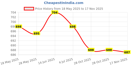 amazon.in MERISHOPP®Traditional Hasp and Staple Iron Gate Door Shed Latch Fasteners Lock Hardware Black|Home & Garden | Home Improvement | Building & Hardware Price History Graph from 18 May 2025 to 17 Nov 2025