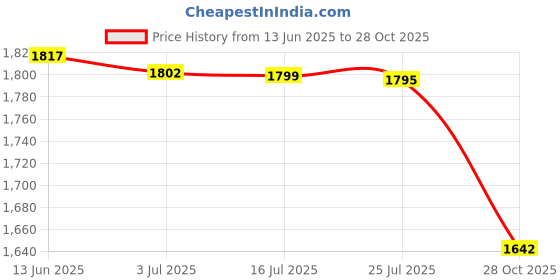 amazon.in MERISHOPP®Tropical Plants Crane Printed Tablecloths Waterproof Polyester 140 * 260CM D|Home & Garden | Kitchen, Dining & Bar | Linens & Textiles |1 Piece Tablecloth Price History Graph from 13 Jun 2025 to 28 Oct 2025