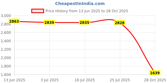 amazon.in MERISHOPP®Tropical Plants Crane Printed Tablecloths Waterproof Polyester 140 * 260CM P|Home & Garden | Kitchen, Dining & Bar | Linens & Textiles |1 Piece Tablecloth Price History Graph from 13 Jun 2025 to 28 Oct 2025