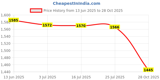amazon.in MERISHOPP®Tropical Plants Printed Table Cloth Floral Pattern Table Cover Rectangle-14|Home & Garden | Kitchen, Dining & Bar | Linens & Textiles |1Piece Tablecloth Price History Graph from 13 Jun 2025 to 28 Oct 2025