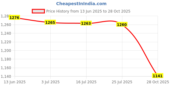 amazon.in MERISHOPP®Tropical Plants Printed Table Cloth Floral Pattern Table Cover Rectangle-1|Home & Garden | Kitchen, Dining & Bar | Linens & Textiles |1Piece Tablecloth Price History Graph from 13 Jun 2025 to 28 Oct 2025