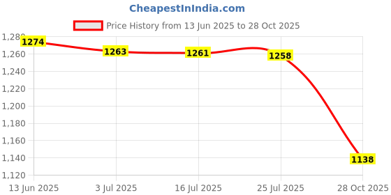 amazon.in MERISHOPP®Tropical Plants Printed Table Cloth Floral Pattern Table Cover Rectangle-5|Home & Garden | Kitchen, Dining & Bar | Linens & Textiles |1Piece Tablecloth Price History Graph from 13 Jun 2025 to 28 Oct 2025