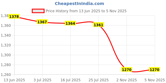 amazon.in MERISHOPP®Tropical Plants Printed Table Cloth Floral Pattern Table Cover Square-12|Home & Garden | Kitchen, Dining & Bar | Linens & Textiles |1Piece Tablecloth Price History Graph from 13 Jun 2025 to 5 Nov 2025