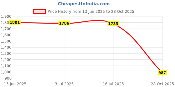 amazon.in MERISHOPP®Tropical Plants Printed Table Cloth Floral Pattern Table Cover Square-13|Home & Garden | Kitchen, Dining & Bar | Linens & Textiles |1Piece Tablecloth Price History Graph from 13 Jun 2025 to 28 Oct 2025