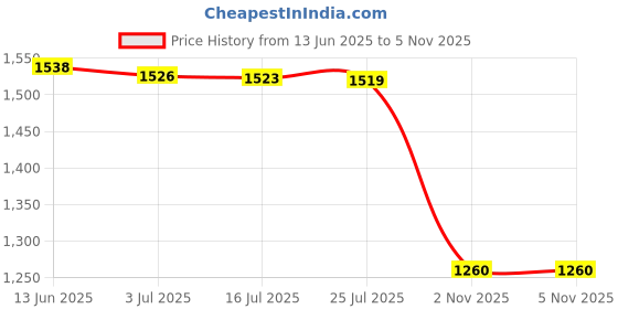 amazon.in MERISHOPP®Tropical Plants Printed Table Cloth Floral Pattern Table Cover Square-3|Home & Garden | Kitchen, Dining & Bar | Linens & Textiles |1Piece Tablecloth Price History Graph from 13 Jun 2025 to 5 Nov 2025