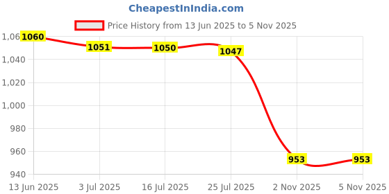 amazon.in MERISHOPP®Tropical Plants Printed Table Cloth Floral Pattern Table Cover Square-5|Home & Garden | Kitchen, Dining & Bar | Linens & Textiles |1Piece Tablecloth Price History Graph from 13 Jun 2025 to 5 Nov 2025