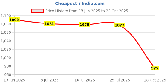 amazon.in MERISHOPP®Tropical Plants Printed Table Cloth Floral Pattern Table Cover Square-8|Home & Garden | Kitchen, Dining & Bar | Linens & Textiles |1Piece Tablecloth Price History Graph from 13 Jun 2025 to 28 Oct 2025
