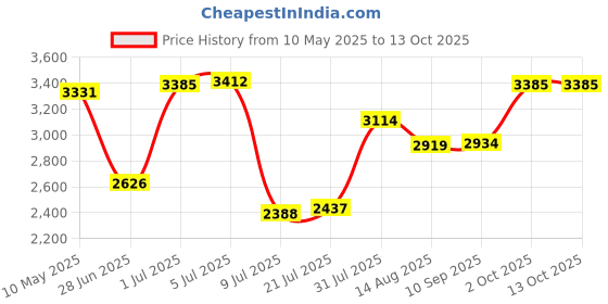 amazon.in MERISHOPP®TV Backlight Tester with Probe Pen and Power Cable LED Lamp Bead Repair Tool|Business & Industrial | Electrical & Test Equipment | Test Measurement & Inspection Price History Graph from 10 May 2025 to 13 Oct 2025