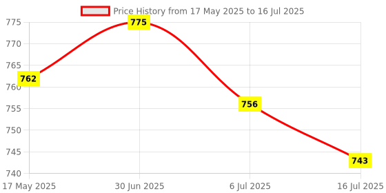 amazon.in MERISHOPP®Universal Steel 70117 Glow Plug Spark Plug for 1/10 HPI HSP RC Car Boat Set|Toys & Hobbies | Radio Control & Control Line | RC Model Vehicle Parts & Accs |1 Piece Glow-Plug Price History Graph from 17 May 2025 to 16 Jul 2025