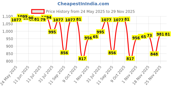 amazon.in MERISHOPP®Universal Stroller Pram Pushchair Car Seat Liner Cushion Pad Mat for Kids Khaki|Baby | Strollers & Accessories | Stroller Accessories |1 Piece Baby Stroller Cushion Price History Graph from 24 May 2025 to 29 Nov 2025