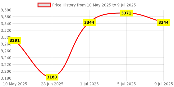 amazon.in MERISHOPP®Ups Backup Power Adapter Compact DC1018L Ups for Cable Monitors Audio System|Computers/Tablets & Networking | Uninterruptible Power Supplies|1 UPS Backup Power Adapter (EU) Price History Graph from 10 May 2025 to 9 Jul 2025