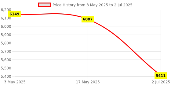 amazon.in MERISHOPP®USB 3.0 Portable SATA External Hard Drive Mobile Disk Enclosure 2TB|Computers/Tablets & Networking|Drives, Storage & Blank Media|Hard Drives (HDD, SSD & NAS) Price History Graph from 3 May 2025 to 2 Jul 2025
