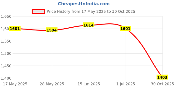 amazon.in merishopp MERISHOPP®USB Car Humidifier, Mini Portable Humidifiers Air Purifier Quiet Operation Silver|Home & Garden | Home Improvement | Heating, Cooling & Air merishopp Price History Graph from 17 May 2025 to 30 Oct 2025