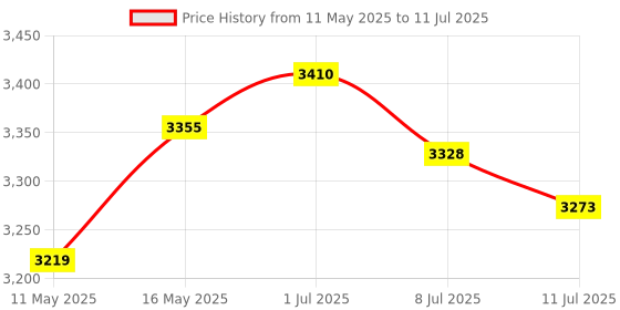 amazon.in MERISHOPP®USB Conference Microphone w/Speaker Mic w/Mute for Desktop Computer Black |Computers/Tablets & Networking | Microphones|1 Piece Conference Microphone Price History Graph from 11 May 2025 to 11 Jul 2025