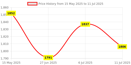 amazon.in MERISHOPP®USB HD Webcam Web Cam Camera for PC Laptop Desktop Computer 2K with Cover|Computers/Tablets & Networking | Webcams|1 x Web Camera Price History Graph from 15 May 2025 to 11 Jul 2025