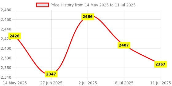 amazon.in MERISHOPP®USB Headsets Noise Cancelling Headphone with Micophone in-line Controls|Computers/Tablets & Networking | Headsets|1 Piece Headset Microphone Price History Graph from 14 May 2025 to 11 Jul 2025