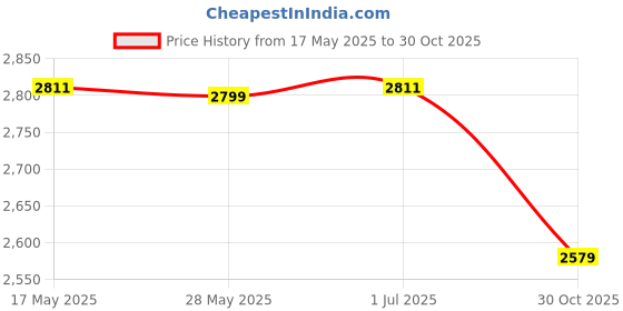 amazon.in MERISHOPP®USB Mini Portable Ozone Air Purifier Doughnut Bacteria Sterilizer green|Home & Garden | Home Improvement | Heating, Cooling & Air Price History Graph from 17 May 2025 to 30 Oct 2025