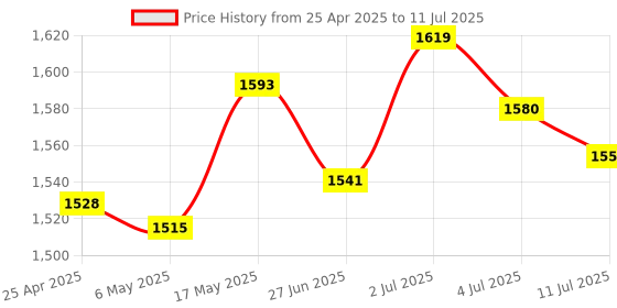 amazon.in MERISHOPP®USB2.0 Computer PC Webcam Camera with Microphone Mic Red|Computers/Tablets & Networking | Webcams|1x Webcam Price History Graph from 25 Apr 2025 to 11 Jul 2025
