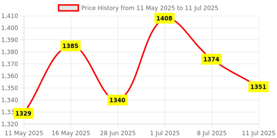 amazon.in MERISHOPP®USB/3.5mm Mini Condenser Microphone Mic for PC Computer F12 Black 3.5mm|Computers/Tablets & Networking | Microphones|1 * Microphone Price History Graph from 11 May 2025 to 11 Jul 2025