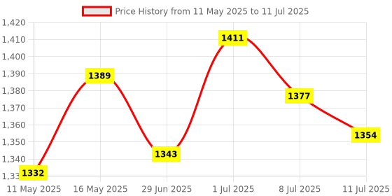 amazon.in MERISHOPP®USB/3.5mm Mini Condenser Microphone Mic for PC Computer F12 White 3.5mm|Computers/Tablets & Networking | Microphones|1 * Microphone Price History Graph from 11 May 2025 to 11 Jul 2025