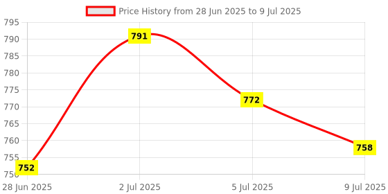 amazon.in MERISHOPP®Ver009S PCIe Riser Card Adapter 6-Pin USB 3.0 Adapter Card 1x to 16x|Computers/Tablets & Networking | Other Computer Cables|1 Set PCI Express Adapter Card kit Price History Graph from 28 Jun 2025 to 9 Jul 2025