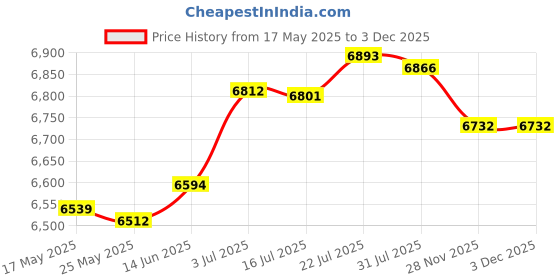 amazon.in merishopp MERISHOPP®Waffle Cone Machine Homemade Egg Roll Crepe Pan for Baking Breakfast Kitchen|Home & Garden | Kitchen, Dining & Bar | Small Kitchen Appliances | Waffle Makers merishopp Price History Graph from 17 May 2025 to 2 Dec 2025