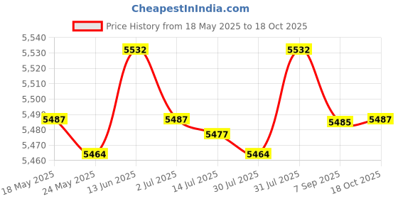 amazon.in merishopp MERISHOPP®Waffle Machine 850W Multifunctional Easy Storage Fast Heating Sandwich Maker Style C|Home & Garden | Waffle Makers|1 Waffle Maker (EU Plug) merishopp Price History Graph from 18 May 2025 to 18 Oct 2025