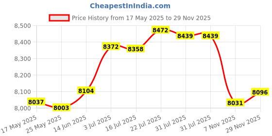 amazon.in merishopp MERISHOPP®Waffle Machine Bakeware Breakfast Maker Machine for Breakfast Waffle Toastie|Home & Garden | Kitchen, Dining & Bar | Small Kitchen Appliances | Waffle Makers merishopp Price History Graph from 17 May 2025 to 29 Nov 2025