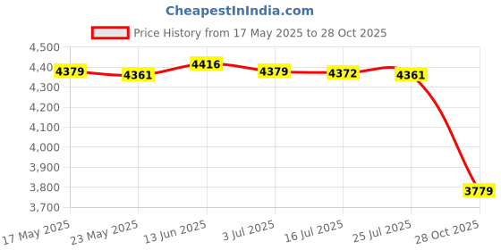 amazon.in MERISHOPP®Wall Mount Mailbox Heavy Duty Deposit Drop Box for Home Use Office Classroom|Home & Garden|Home & Garden|1x Wall Mount Mailbox (with Key) Price History Graph from 17 May 2025 to 28 Oct 2025