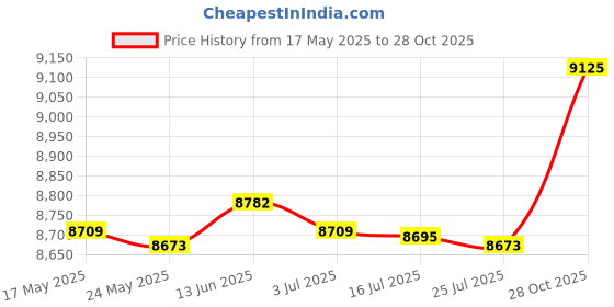 amazon.in MERISHOPP®Wall Mount Mailbox Waterproof Heavy Duty for Daily Letters Office Newspapers 36cmx30cmx9.5cm Black|Home & Garden|Home & Garden|1 Mailbox (with Screw Accessories) Price History Graph from 17 May 2025 to 28 Oct 2025