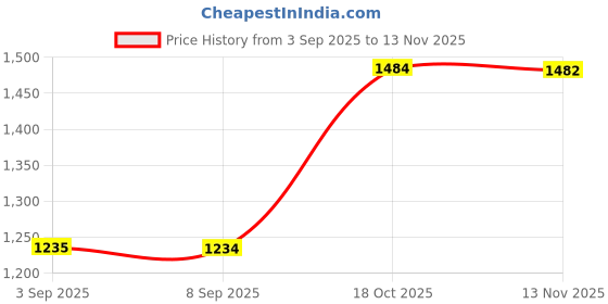 amazon.in MERISHOPP®Wall Socket UK Plug with 2 USB Charger Port Outlets Plate Single Switch|Consumer Electronics|Consumer Electronics Price History Graph from 3 Sep 2025 to 13 Nov 2025