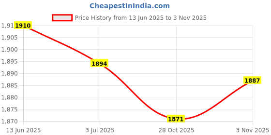 amazon.in MERISHOPP®Waterproof Non-slip Round Fitted Tablecloth Table Cover Cloth 120cm Wine Red|Home & Garden | Furniture | Furniture Parts & Accessories Price History Graph from 13 Jun 2025 to 28 Oct 2025