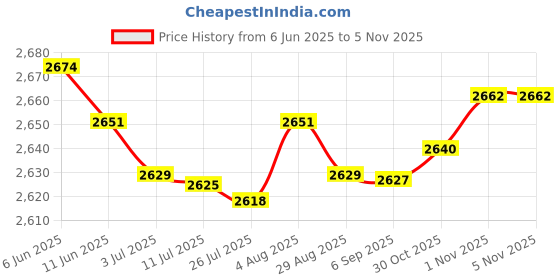 amazon.in MERISHOPP®Weaving Loom Kit for Bracelet Warp Frame Camera Strap Beech Wood Table Clamp|Crafts | Weaving Looms|1 Set Weaving Loom Price History Graph from 6 Jun 2025 to 4 Nov 2025