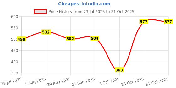 amazon.in MERISHOPP®Windmill Whirl Gifts Flower Pinwheels for Kids Baby Toy Yard Garden Purple|1 Piece Wind Spinner|Home & Garden Price History Graph from 23 Jul 2025 to 31 Oct 2025