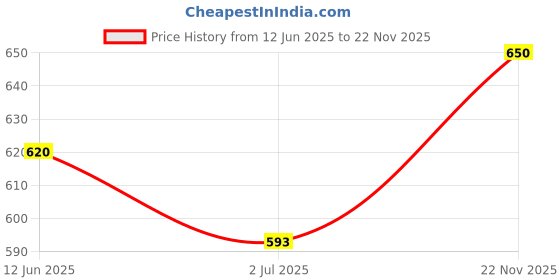 amazon.in MERISHOPP®Window Handles Casement Locking Handle Fittings for Doors Gray Left Large|Home & Garden | Home Improvement | Building & Hardware Price History Graph from 12 Jun 2025 to 22 Nov 2025