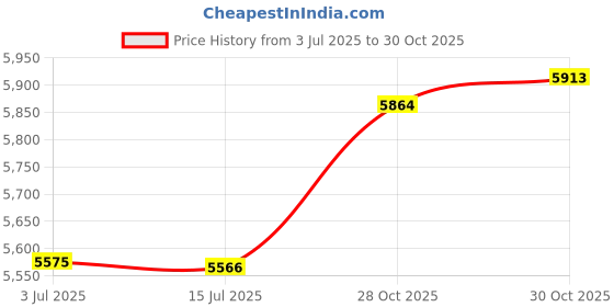 amazon.in MERISHOPP®Wing Chun Wooden Dummy Head Pad Elastic Band Exercise Equipment Equipment 3pcs Different Size|Sporting Goods | Boxing, Martial Arts & MMA |Dummies|1pcs Protect Pads: 1pcs L Price History Graph from 3 Jul 2025 to 28 Oct 2025