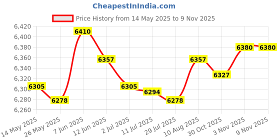 amazon.in MERISHOPP®Winter Plant Cover Easy to Use Tear Resistance Frost Blanket for Garden Farm 2mx30m|Home & Garden | Frost Protection|1 Winter Plant Cover Price History Graph from 14 May 2025 to 7 Nov 2025