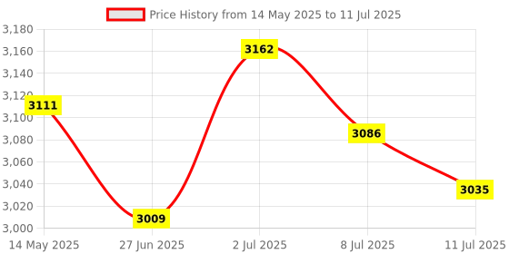 amazon.in MERISHOPP®Wired Gaming Headset Sy-G25 with Mic USB for PC for Android iOS for VR Pink|Computers/Tablets & Networking | Headsets|1 Piece Wired Gaming Headset Price History Graph from 14 May 2025 to 11 Jul 2025