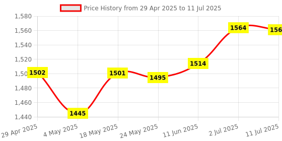 amazon.in merishopp MERISHOPP®Wireless LAN Adapter Dongle for Smart TV Blu-Ray Player UWA-BR100|Computers/Tablets & Networking|Home Networking & Connectivity|USB Wi-Fi Adapters/Dongles|1 X USB Adapter merishopp Price History Graph from 29 Apr 2025 to 11 Jul 2025