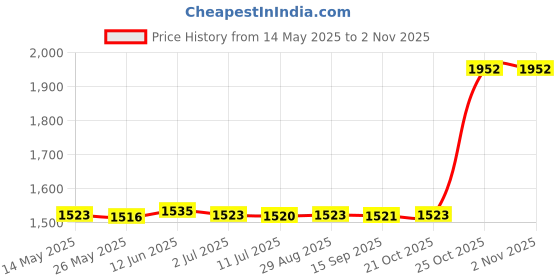 amazon.in MERISHOPP®Witch Pot Mist Maker Fogger Decor for Living Room Birdbath Vase|Home & Garden | Home Decor| Indoor Fountains Price History Graph from 14 May 2025 to 2 Nov 2025